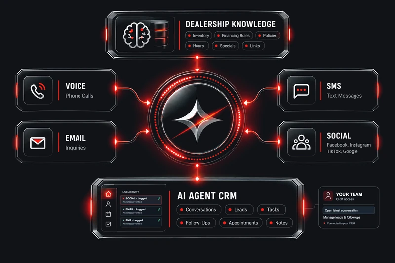 The AI agent at the center of a hub: Voice phone calls, SMS text messages, Email inquiries, and Social (Facebook, Instagram, TikTok, Google) connect to it, it draws on dealership knowledge (inventory, financing rules, policies, hours, specials, links), and it logs to the AI agent CRM (conversations, leads, tasks, follow-ups, appointments, notes)