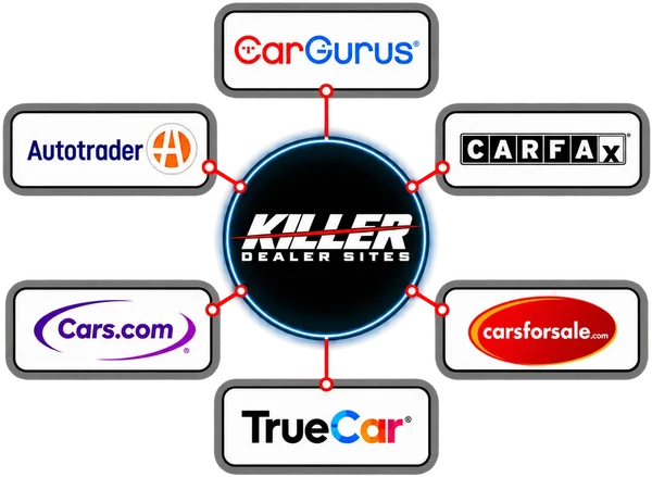 Third-party listing sites connected to Killer Dealer Sites: CarGurus, CARFAX, carsforsale.com, TrueCar, Cars.com, and Autotrader