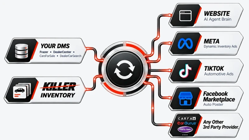 Inventory flow: your DMS (Frazer, DealerCenter, CarsForSale, DealerCarSearch) or the Killer Inventory system feeds a central sync hub, which sends your cars to your website, Meta dynamic inventory ads, TikTok automotive ads, the Facebook Marketplace auto poster, and any other third-party provider such as CARFAX, CarGurus, and Cars.com